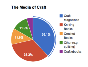 Craft Stats